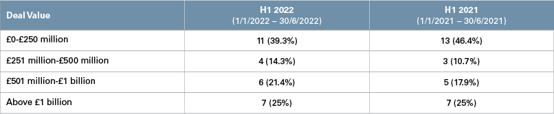 UK Public M&A in 2021 – H2 Update. Accessible text below.
